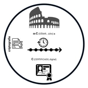 infografia do curso criptografia de c (césar) a c (certificados digitais)