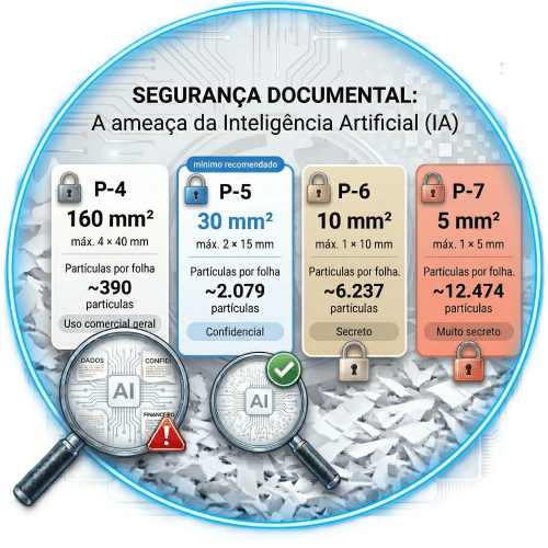 destruição segura de documentos - a ameaça da IA