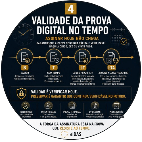 Assinar hoje não chega: a validade da prova digital no tempo Porque uma assinatura válida hoje pode não ser suficiente daqui a cinco, dez ou vinte anos